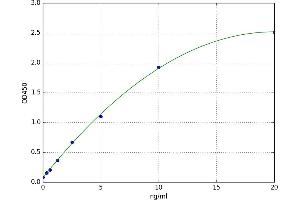 A typical standard curve