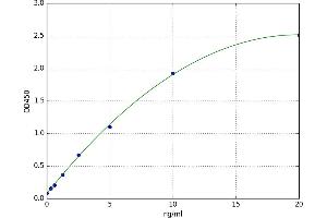 A typical standard curve (CD51 ELISA Kit)