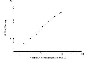 Typical standard curve (Luteinizing Hormone ELISA Kit)