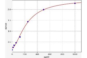 Typical standard curve (CEBPD ELISA Kit)