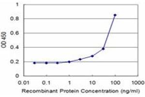 ELISA image for anti-AIMP1 / EMAP II (AA 1-313) antibody (ABIN961494) (AIMP1 / EMAP II (AA 1-313) Antikörper)