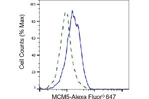 Validation of MCM5 knockdown using flow cytometry.