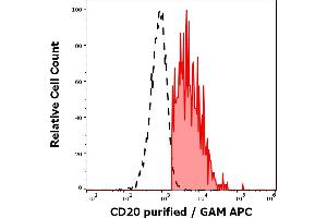 Flow Cytometry (FACS) image for anti-Membrane-Spanning 4-Domains, Subfamily A, Member 1 (MS4A1) antibody (ABIN125689)