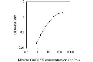 ELISA image for Chemokine (C-X-C Motif) Ligand 15 (CXCL15) ELISA Kit (ABIN1979538) (Chemokine (C-X-C Motif) Ligand 15 (CXCL15) ELISA Kit)
