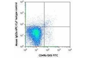 Flow Cytometry (FACS) image for anti-NK-1.1 antibody (APC-Cy7) (ABIN2660720) (NK-1.1/CD161c Antikörper  (APC-Cy7))