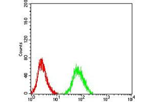 Flow Cytometry (FACS) image for anti-Cholinergic Receptor, Nicotinic, alpha 6 (CHRNA6) (AA 26-239) antibody (ABIN5611358)