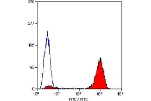Staining of human peripheral blood platelets with MOUSE ANTI HUMAN CD9:BIOTIN (CD9 Antikörper  (Biotin))