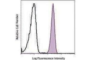 Flow Cytometry (FACS) image for anti-Fc Fragment of IgA, Receptor For (FCAR) antibody (PerCP-Cy5.5) (ABIN2660166) (FCAR Antikörper  (PerCP-Cy5.5))