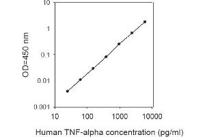 ELISA image for Tumor Necrosis Factor alpha (TNF alpha) ELISA Kit (ABIN2703521) (TNF alpha ELISA Kit)