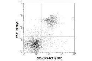 Flow Cytometry (FACS) image for anti-CD28 (CD28) antibody (PE-Cy5) (ABIN2658952) (CD28 Antikörper  (PE-Cy5))