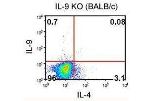 Flow Cytometry (FACS) image for anti-Interleukin 9 (IL9) antibody (PE) (ABIN2663990) (IL-9 Antikörper  (PE))