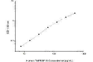 Typical standard curve