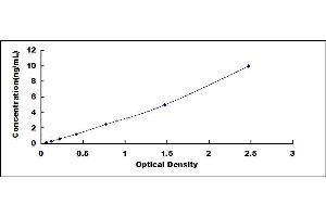 Typical standard curve (Superoxide Dismutases ELISA Kit)