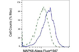 Validation of MAPK6 knockdown using flow cytometry. (Rekombinanter MAPK6 Antikörper)