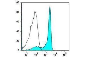 Flow Cytometry (FACS) image for anti-CD27 Molecule (CD27) antibody (APC-Cy7) (ABIN2660728) (CD27 Antikörper  (APC-Cy7))