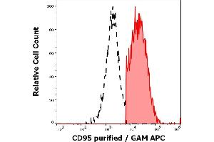 Separation of human CD95 positive lymphocytes (red-filled) from CD95 negative lymphocytes (black-dashed) in flow cytometry analysis (surface staining) of human peripheral whole blood stained using anti-human CD95 (EOS9. (FAS Antikörper)