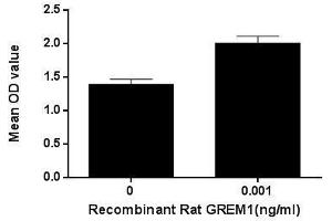 Cell proliferation of A549 cells after stimulation with GREM1.