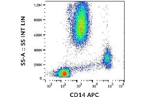 Surface staining of human peripheral blood cells with anti-human CD14 (MEM-15) APC. (CD14 Antikörper  (APC))