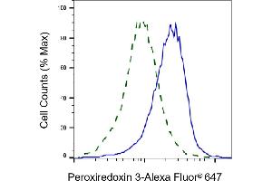 Validation of Peroxiredoxin 3 knockdown using flow cytometry. (Rekombinanter Peroxiredoxin 3 Antikörper)