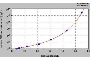 Typical Standard Curve (CD9 ELISA Kit)