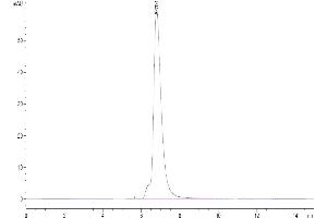 Size-exclusion chromatography-High Pressure Liquid Chromatography (SEC-HPLC) image for Interleukin 6 Receptor, alpha (IL6RA) (AA 20-365) protein (His-Avi Tag,Biotin) (ABIN7275037)
