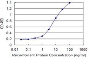 ELISA image for anti-Apolipoprotein F (APOF) (AA 37-327) antibody (ABIN598540) (Apolipoprotein F Antikörper  (AA 37-327))