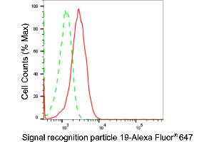 Flow cytometric analysis of Signal recognition particle 19 expression in HepG2 cells using Signal recognition particle 19 antibody (ABIN7800331), 1:2,000). (Rekombinanter SRP19 Antikörper)