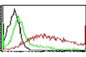 Image no. 1 for anti-Toll-Like Receptor 5 (TLR5) antibody (PE) (ABIN959941) (TLR5 Antikörper  (PE))