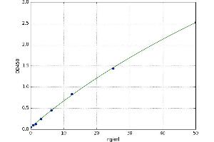 A typical standard curve (ADIPOQ ELISA Kit)