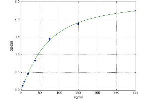A typical standard curve (Anti-Teichoic Acid Antibody ELISA Kit)