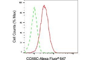 Flow cytometric analysis of COX6C expression in HAP-1 cells using COX6C antibody (ABIN7798249), 1:2,000). (COX6C Antikörper)
