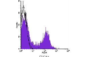Flow Cytometry (FACS) image for anti-CD16 (CD16) antibody (Biotin) (ABIN2144281) (CD16 Antikörper  (Biotin))