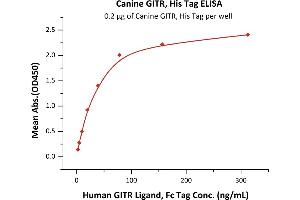 ELISA image for Tumor Necrosis Factor Receptor Superfamily, Member 18 (TNFRSF18) (AA 23-154) (Active) protein (His tag) (ABIN6809886)