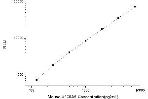 Typical standard curve (S100A8 CLIA Kit)