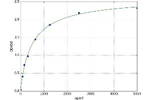A typical standard curve (ALDOC ELISA Kit)