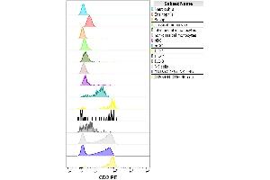 Flow cytometry surface staining pattern of human peripheral whole blood stained using anti-human CD2 (MEM-65) PE antibody (concentration in sample 1. (CD2 Antikörper  (PE))