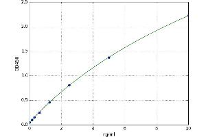 A typical standard curve