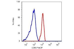 Surface staining of human peripheral blood cells with anti-CD86 (BU63) PerCP (monocyte gate). (CD86 Antikörper  (PE))