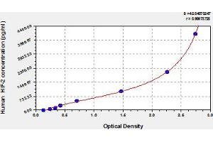 Typical Standard Curve (EPAS1 ELISA Kit)