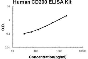 Human CD200 PicoKine ELISA Kit standard curve (CD200 ELISA Kit)