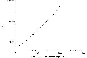 Typical standard curve (Cathepsin K CLIA Kit)