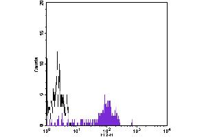 Flow Cytometry (FACS) image for anti-CD14 (CD14) antibody (Biotin) (ABIN2144274) (CD14 Antikörper  (Biotin))