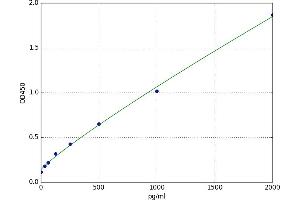 A typical standard curve