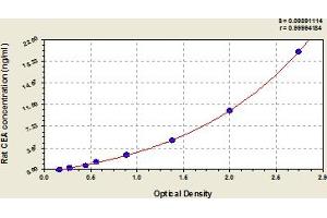 Typical Standard Curve (CEA ELISA Kit)