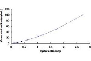 Typical standard curve (Prothrombin ELISA Kit)