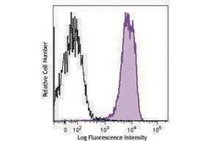 Flow Cytometry (FACS) image for anti-Sema Domain, Immunoglobulin Domain (Ig), Transmembrane Domain (TM) and Short Cytoplasmic Domain, (Semaphorin) 4D (SEMA4D) antibody (ABIN2664107)