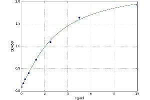 A typical standard curve (Des-gamma-Carboxy-Prothrombin ELISA Kit)
