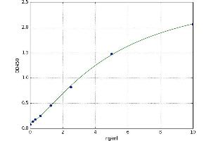 A typical standard curve (CRHBP ELISA Kit)