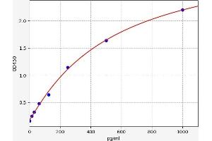 Typical standard curve (ULK1 ELISA Kit)