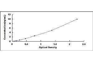 Typical standard curve (HPRT1 ELISA Kit)